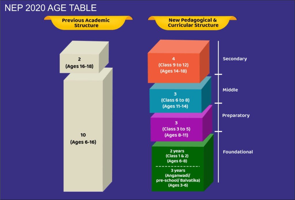 NEP 2020 Age Table – Previous vs New Pedagogical Structure (5+3+3+4)